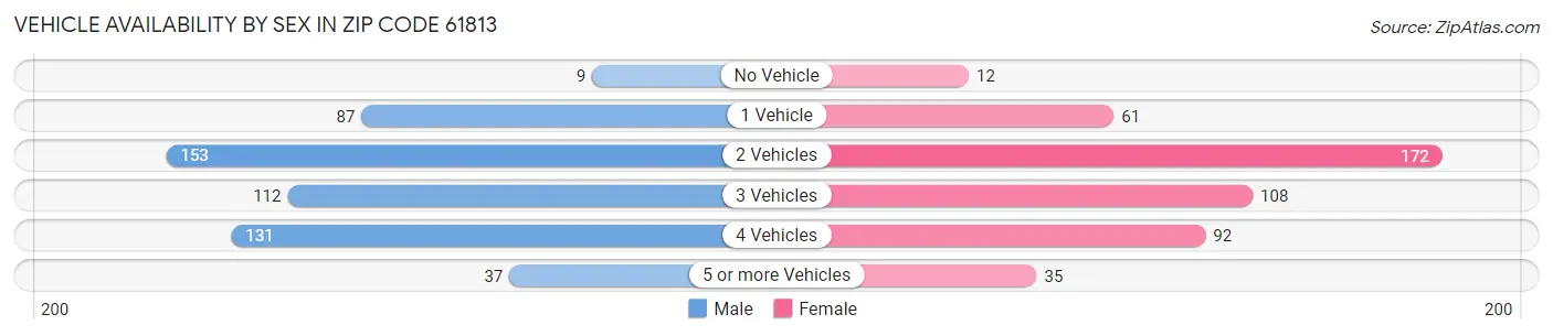 Vehicle Availability by Sex in Zip Code 61813