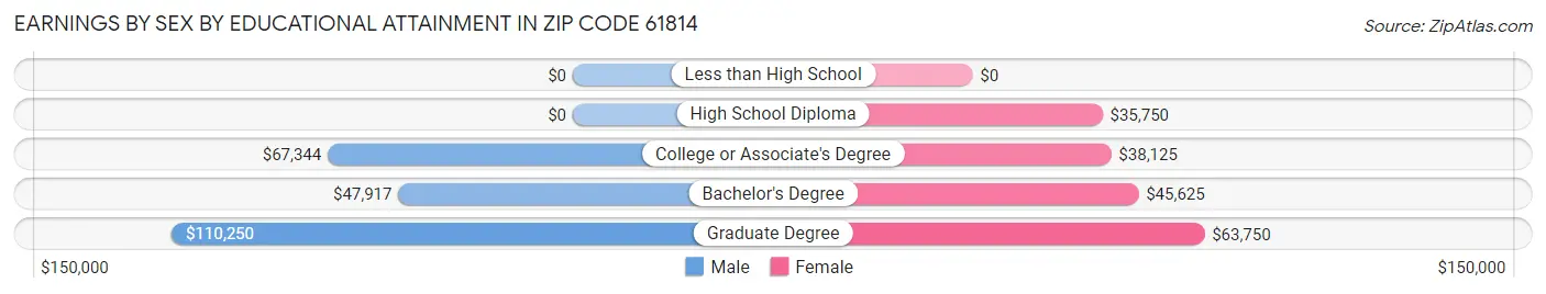 Earnings by Sex by Educational Attainment in Zip Code 61814