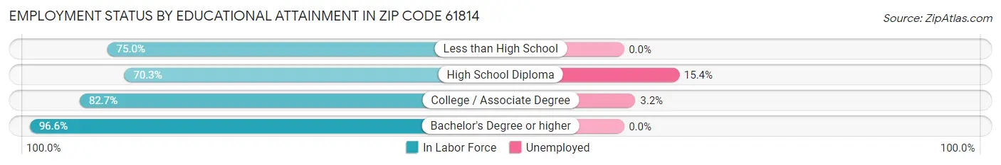 Employment Status by Educational Attainment in Zip Code 61814