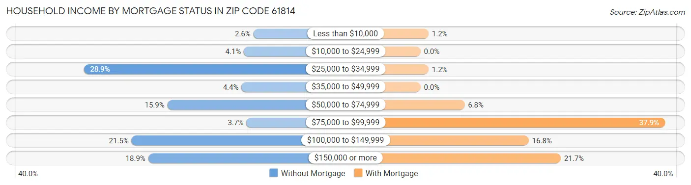Household Income by Mortgage Status in Zip Code 61814