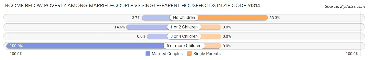 Income Below Poverty Among Married-Couple vs Single-Parent Households in Zip Code 61814