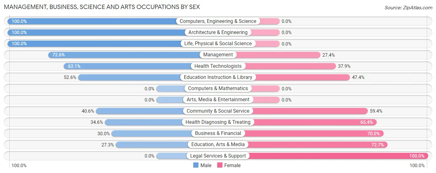 Management, Business, Science and Arts Occupations by Sex in Zip Code 61814