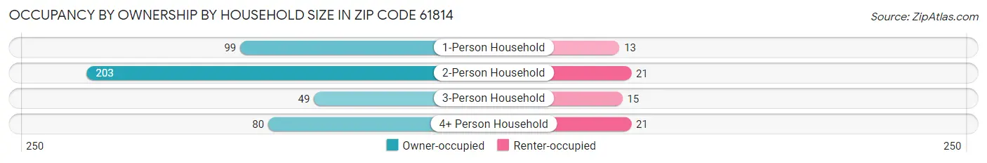 Occupancy by Ownership by Household Size in Zip Code 61814