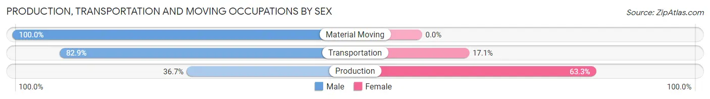 Production, Transportation and Moving Occupations by Sex in Zip Code 61814