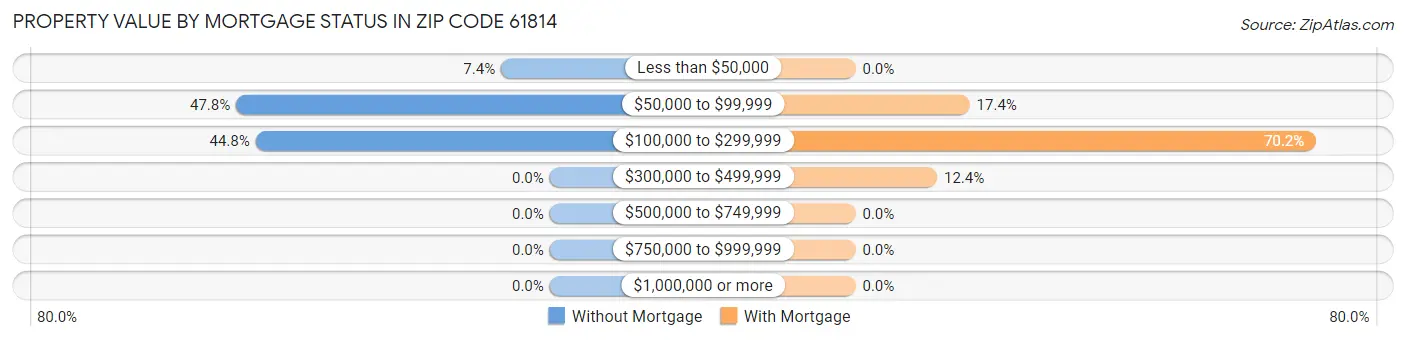Property Value by Mortgage Status in Zip Code 61814