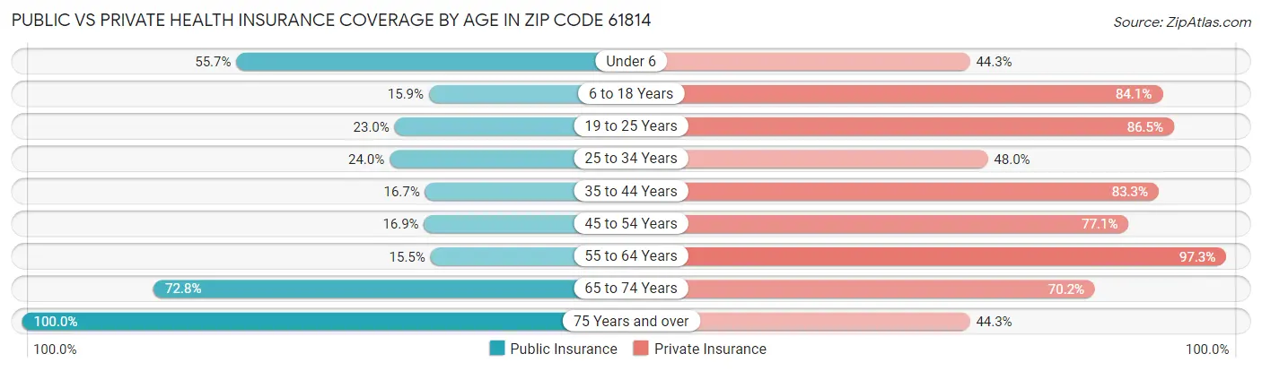 Public vs Private Health Insurance Coverage by Age in Zip Code 61814