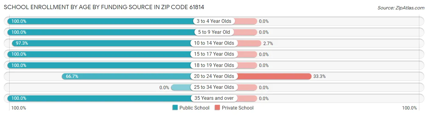 School Enrollment by Age by Funding Source in Zip Code 61814