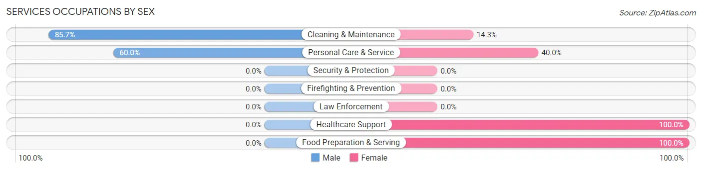 Services Occupations by Sex in Zip Code 61814