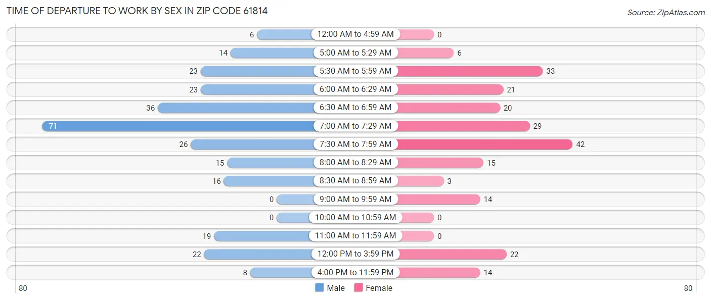 Time of Departure to Work by Sex in Zip Code 61814