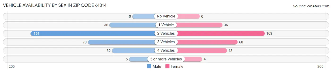 Vehicle Availability by Sex in Zip Code 61814
