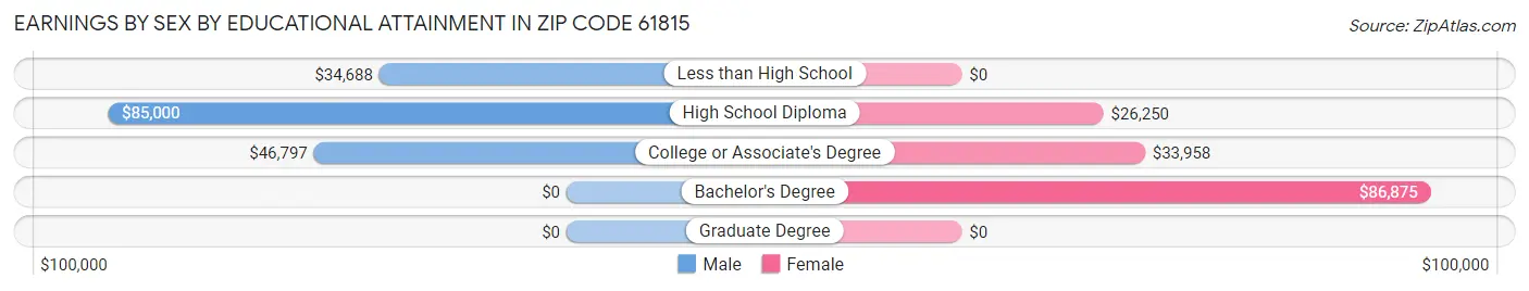 Earnings by Sex by Educational Attainment in Zip Code 61815