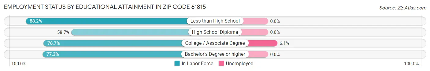 Employment Status by Educational Attainment in Zip Code 61815