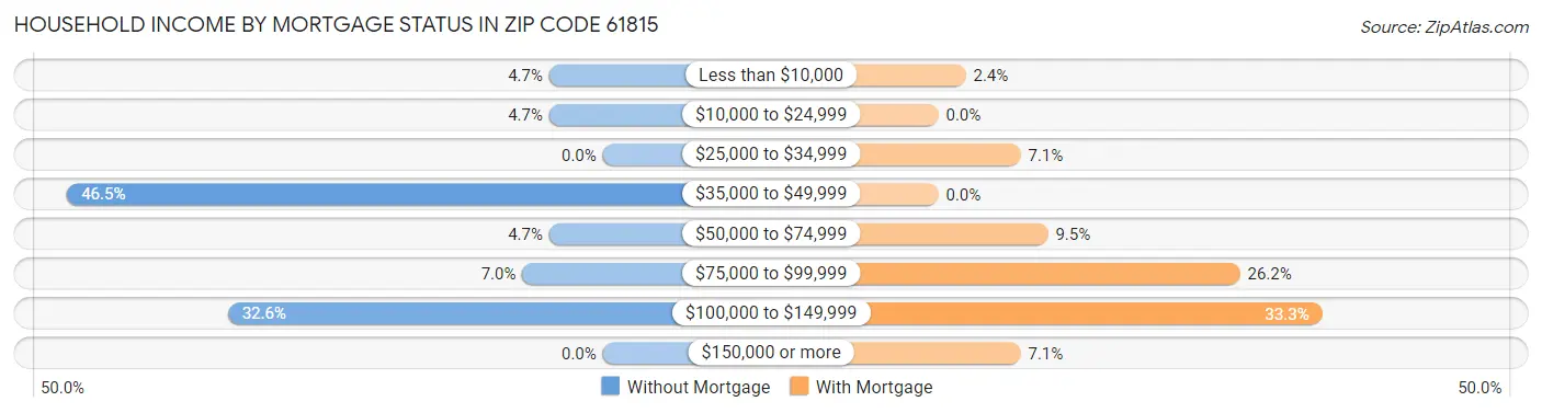 Household Income by Mortgage Status in Zip Code 61815