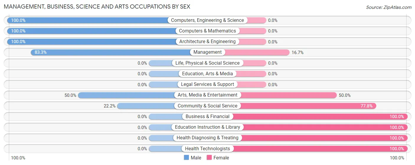 Management, Business, Science and Arts Occupations by Sex in Zip Code 61815