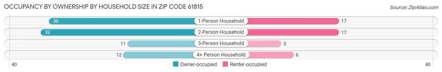 Occupancy by Ownership by Household Size in Zip Code 61815
