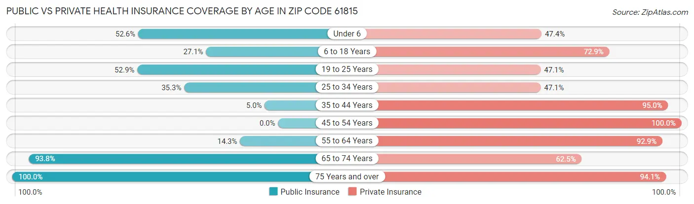 Public vs Private Health Insurance Coverage by Age in Zip Code 61815