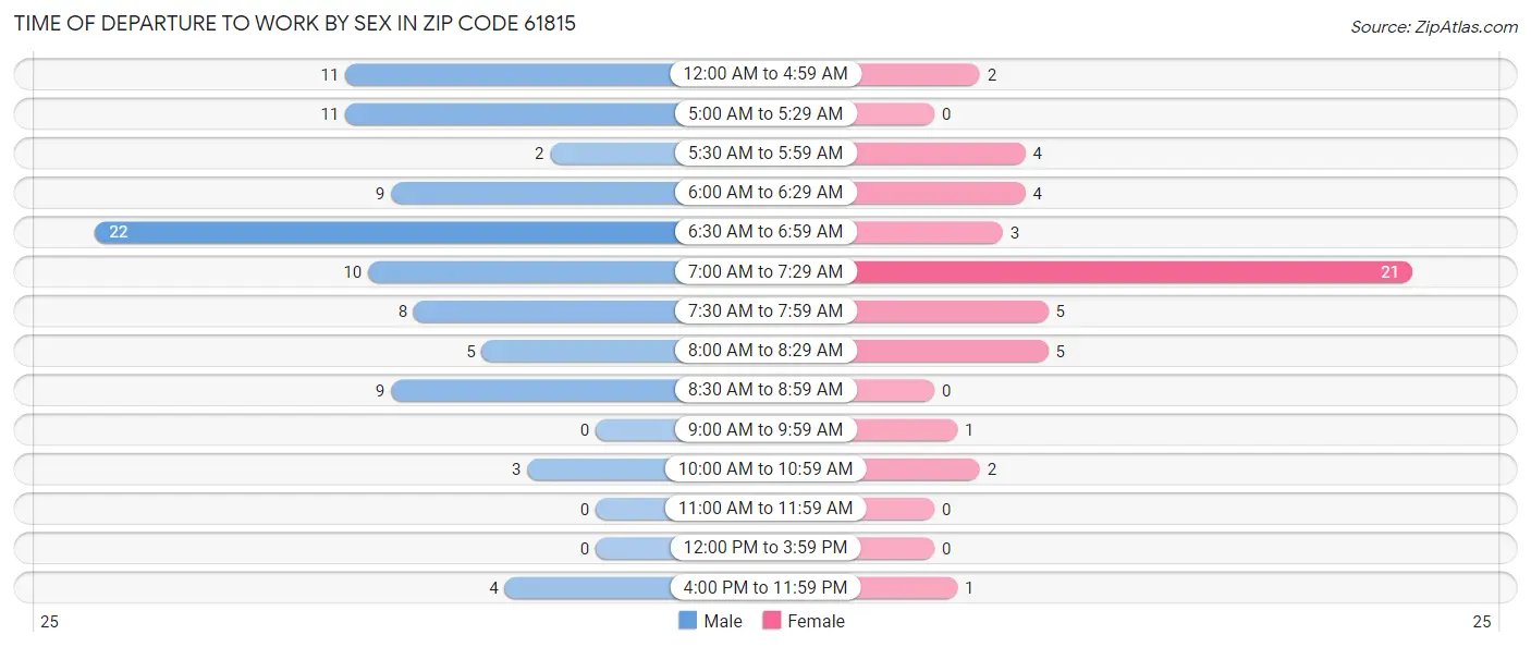 Time of Departure to Work by Sex in Zip Code 61815