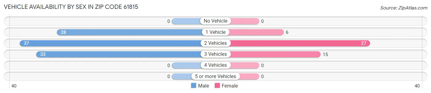 Vehicle Availability by Sex in Zip Code 61815