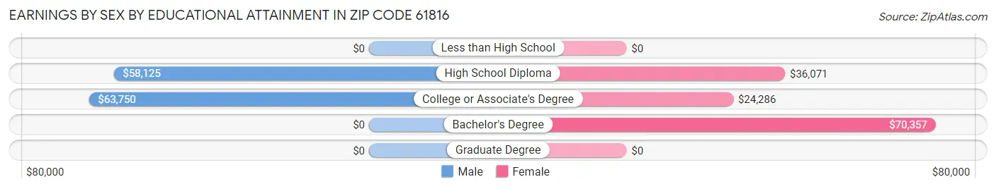 Earnings by Sex by Educational Attainment in Zip Code 61816