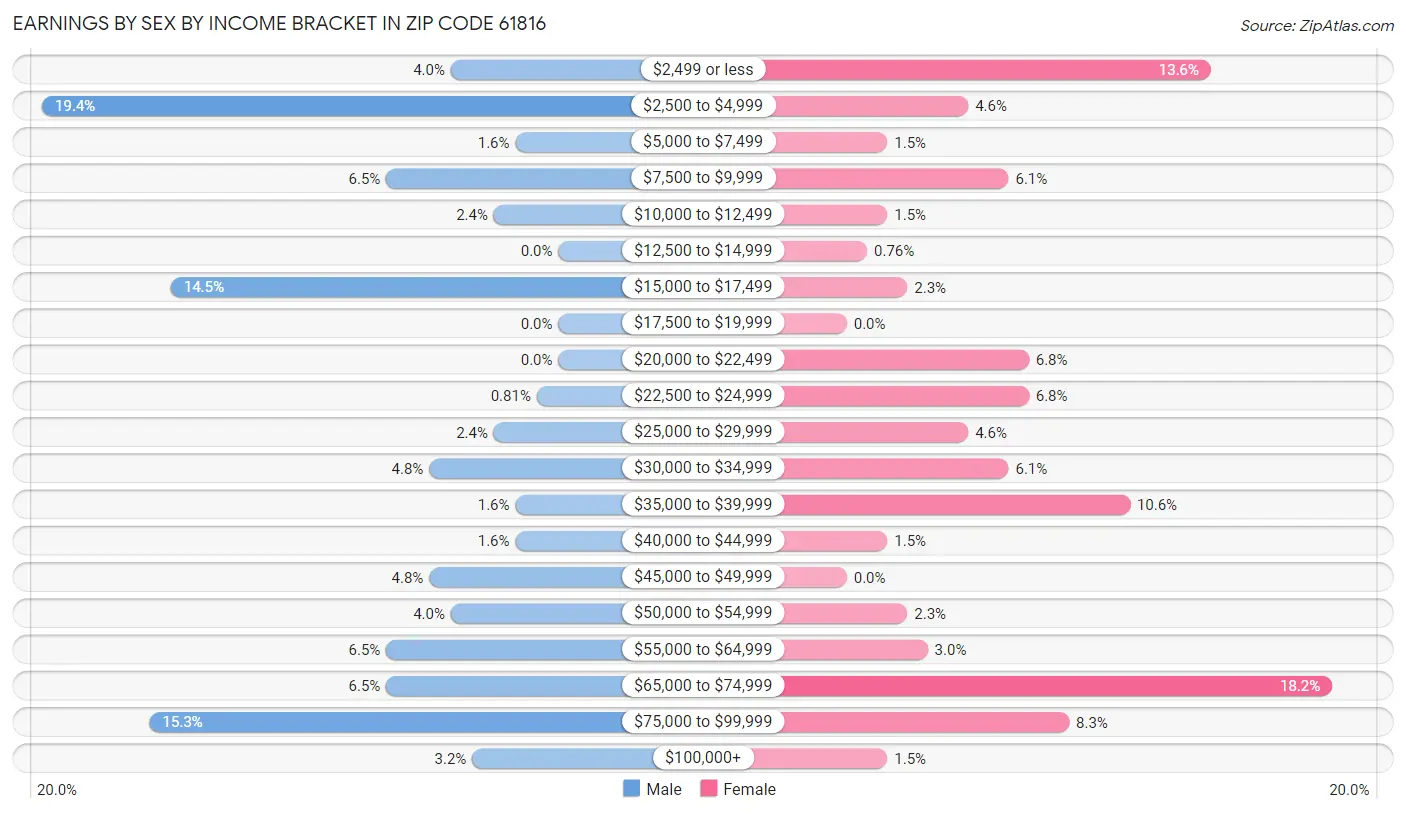 Earnings by Sex by Income Bracket in Zip Code 61816