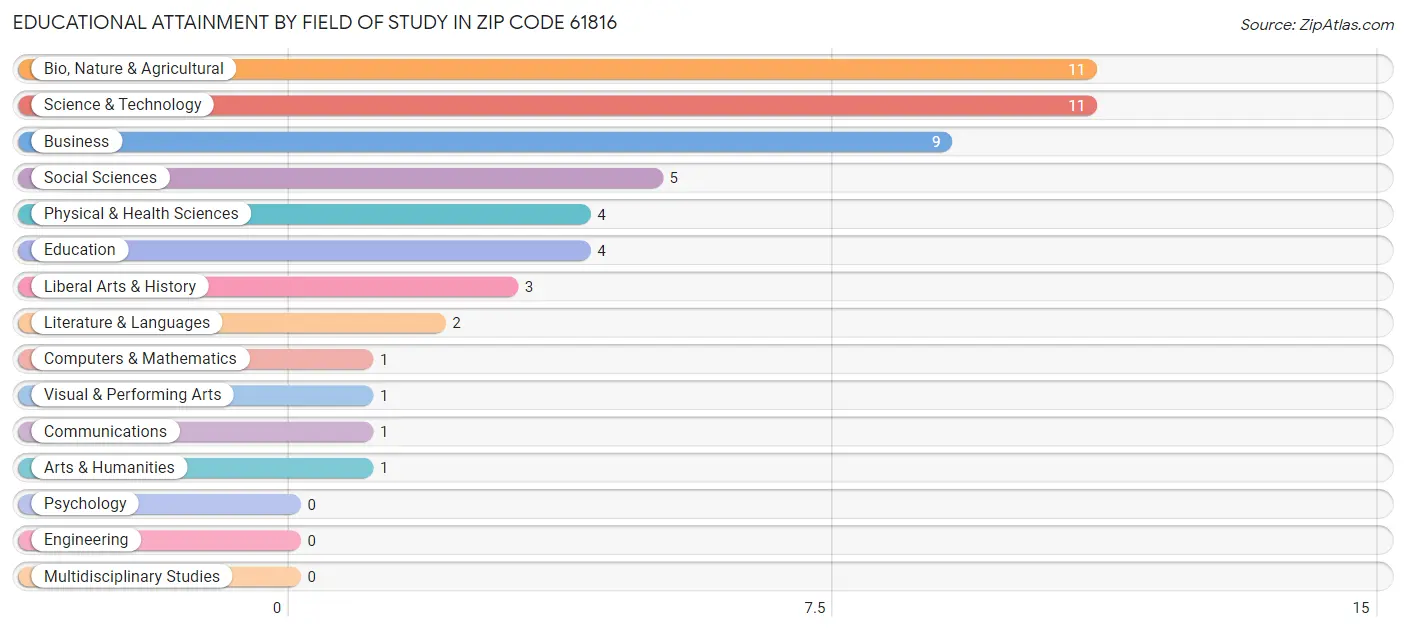 Educational Attainment by Field of Study in Zip Code 61816