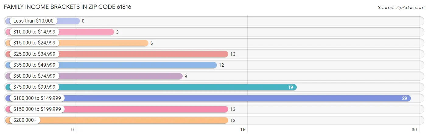 Family Income Brackets in Zip Code 61816