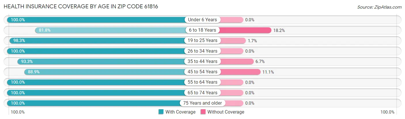 Health Insurance Coverage by Age in Zip Code 61816