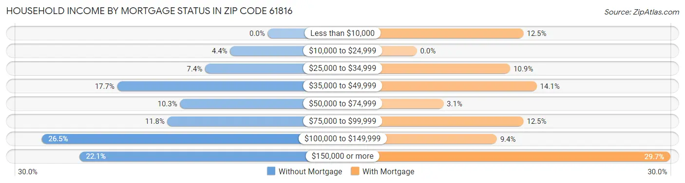 Household Income by Mortgage Status in Zip Code 61816