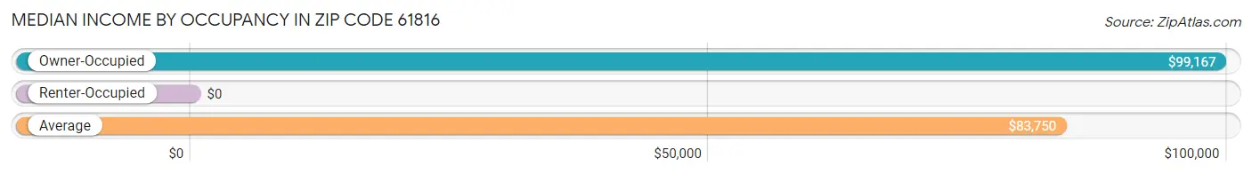 Median Income by Occupancy in Zip Code 61816