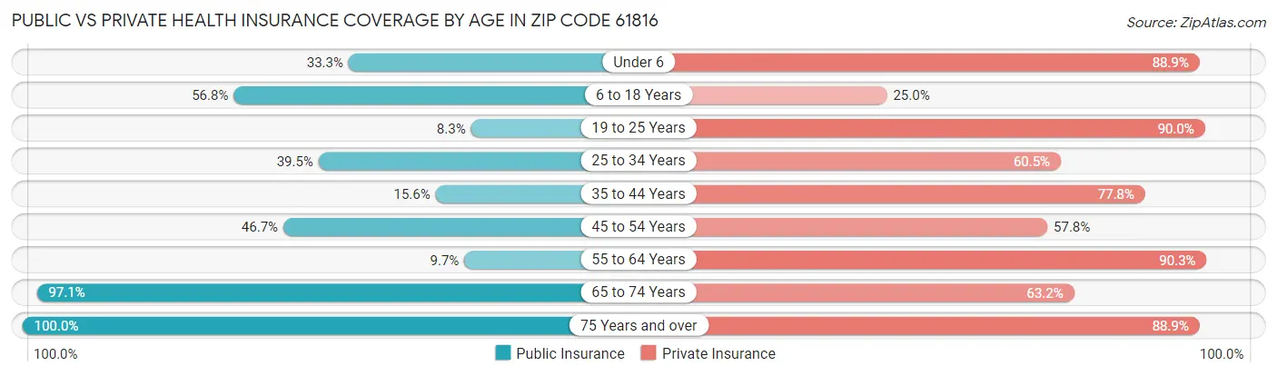 Public vs Private Health Insurance Coverage by Age in Zip Code 61816