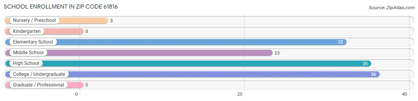 School Enrollment in Zip Code 61816