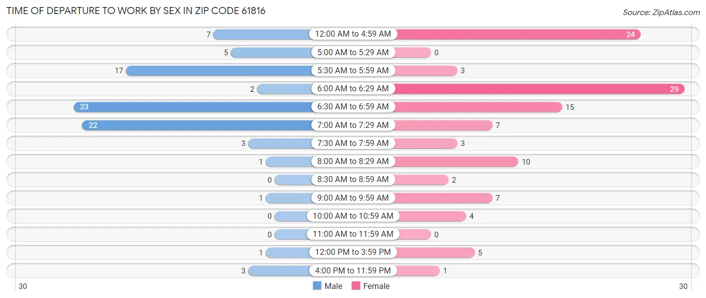 Time of Departure to Work by Sex in Zip Code 61816