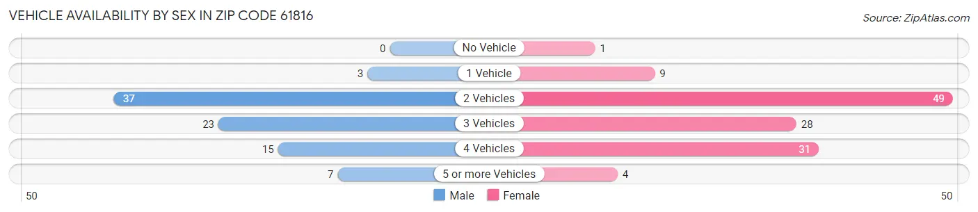 Vehicle Availability by Sex in Zip Code 61816