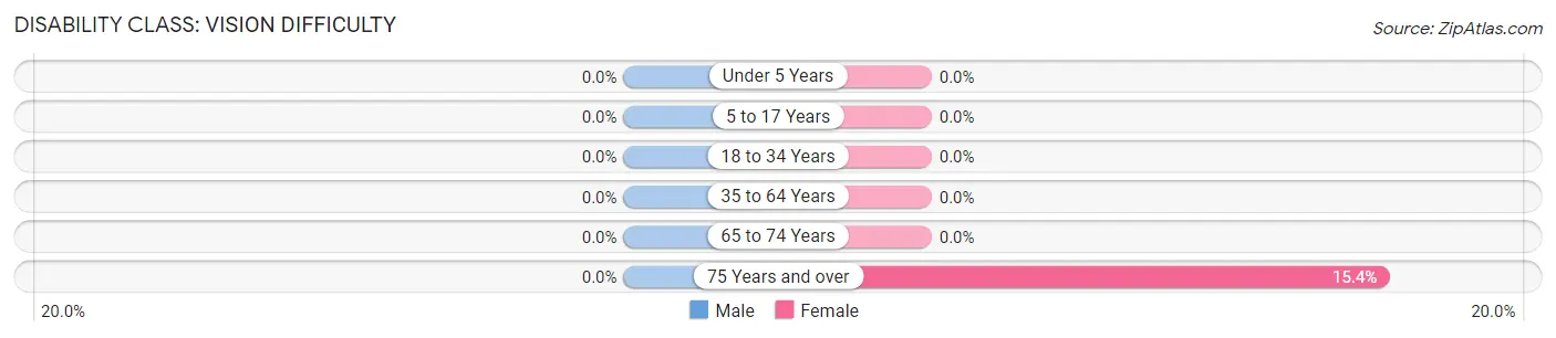 Disability in Zip Code 61816: <span>Vision Difficulty</span>