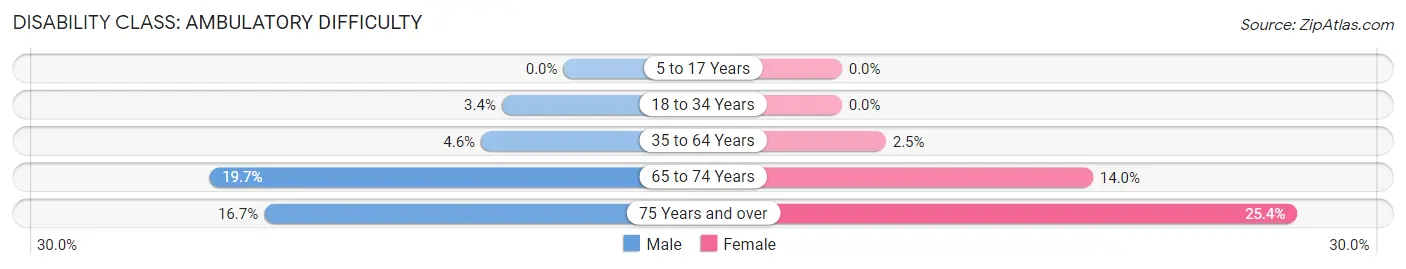 Disability in Zip Code 61817: <span>Ambulatory Difficulty</span>