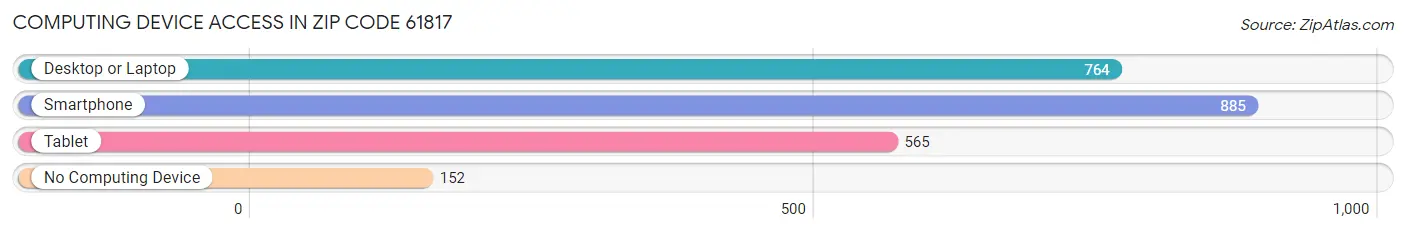 Computing Device Access in Zip Code 61817