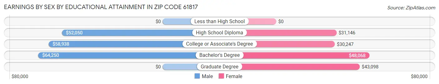 Earnings by Sex by Educational Attainment in Zip Code 61817