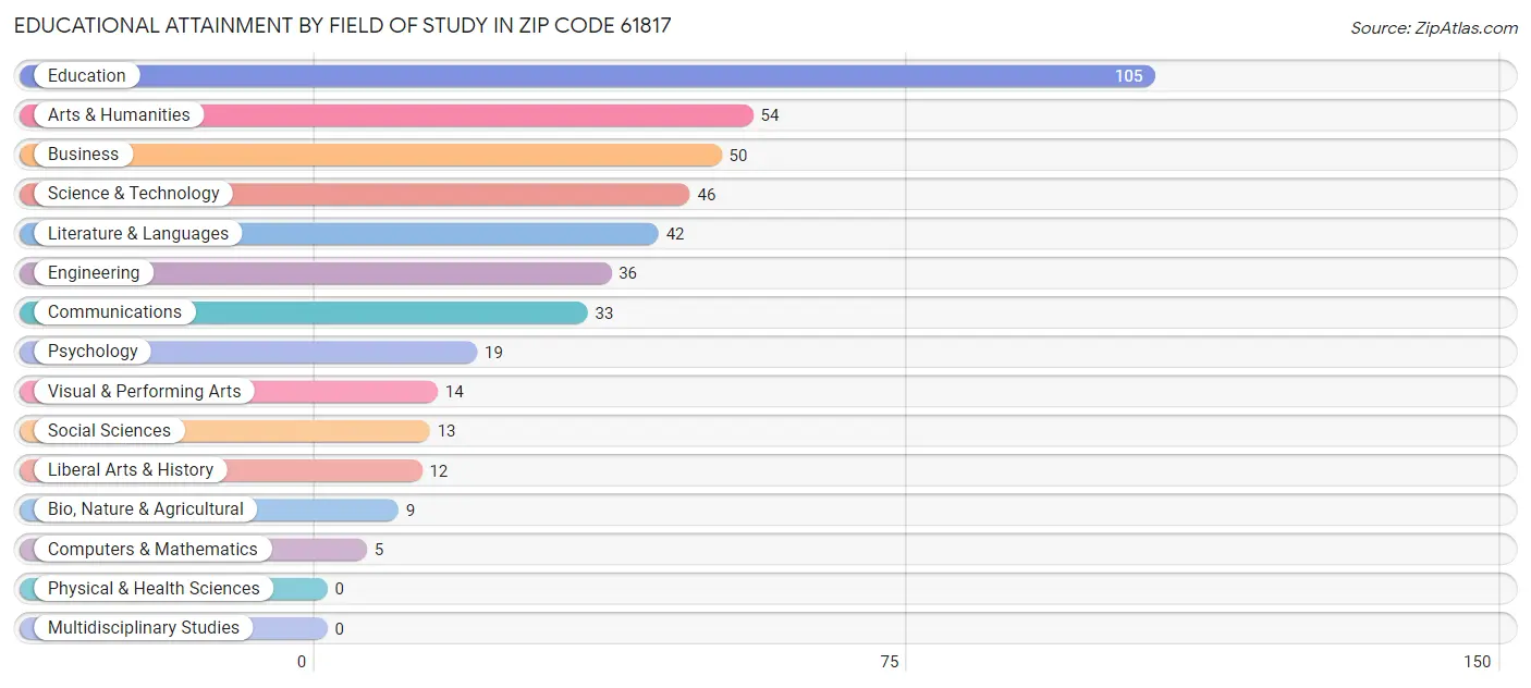 Educational Attainment by Field of Study in Zip Code 61817