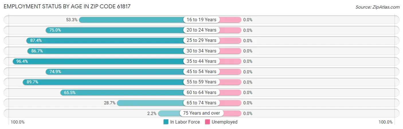 Employment Status by Age in Zip Code 61817