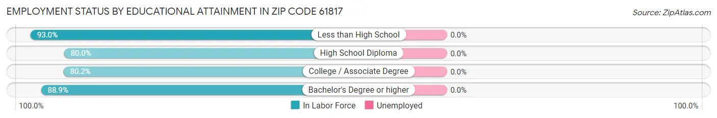 Employment Status by Educational Attainment in Zip Code 61817