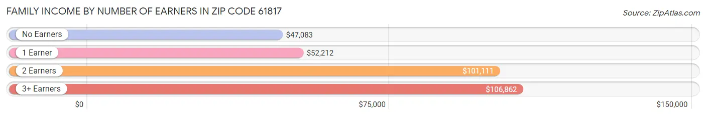 Family Income by Number of Earners in Zip Code 61817