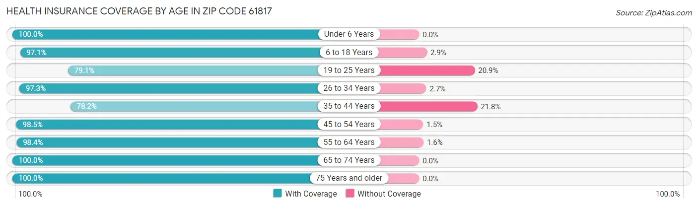 Health Insurance Coverage by Age in Zip Code 61817