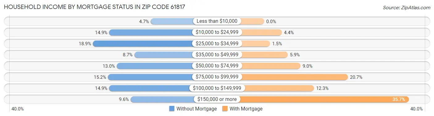 Household Income by Mortgage Status in Zip Code 61817