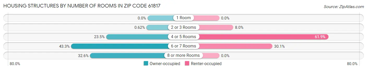 Housing Structures by Number of Rooms in Zip Code 61817