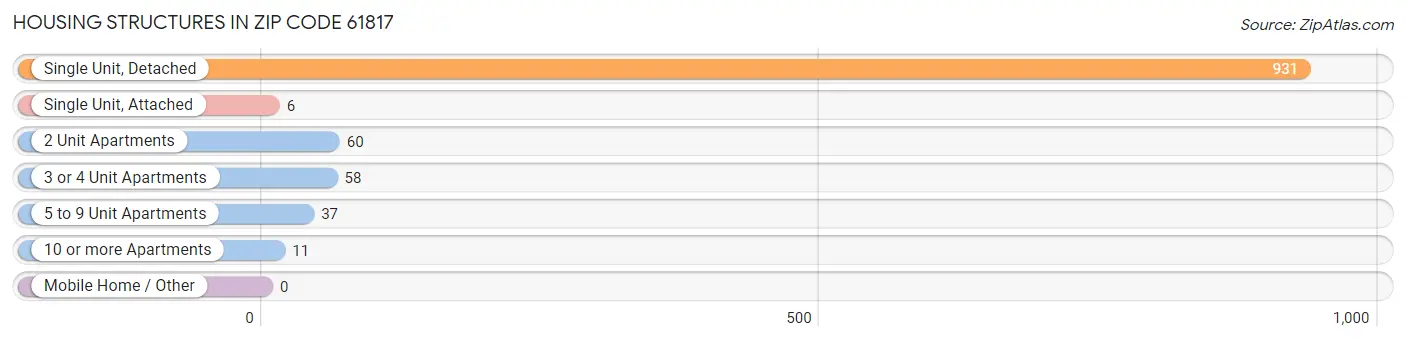 Housing Structures in Zip Code 61817