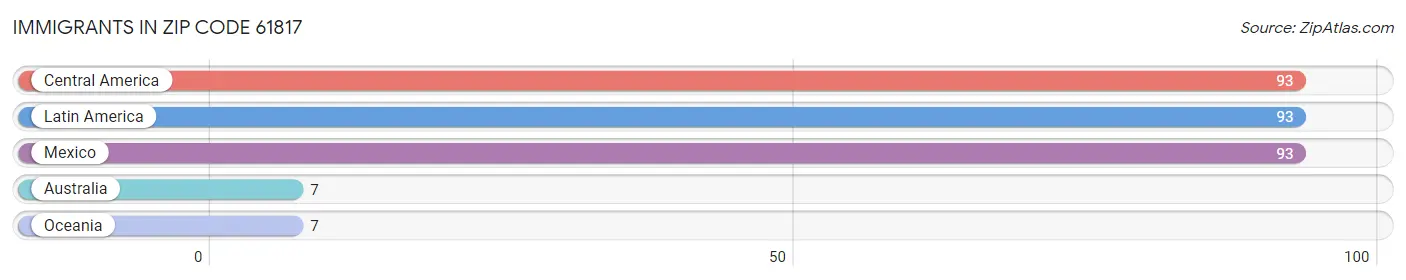 Immigrants in Zip Code 61817