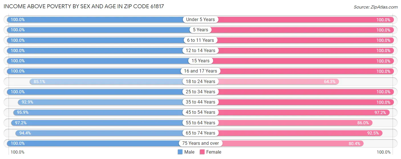 Income Above Poverty by Sex and Age in Zip Code 61817