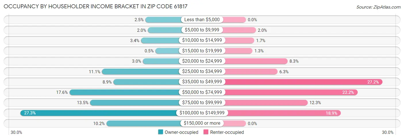 Occupancy by Householder Income Bracket in Zip Code 61817