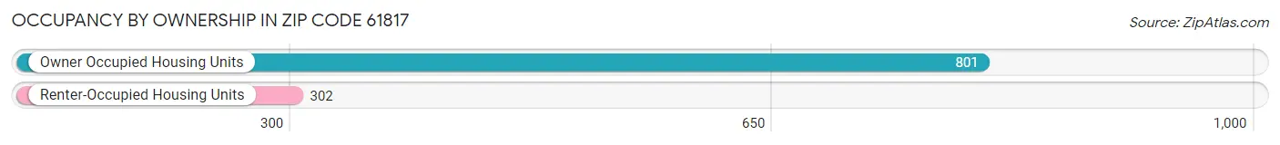 Occupancy by Ownership in Zip Code 61817