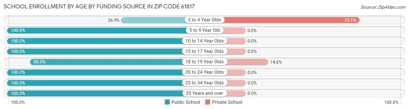 School Enrollment by Age by Funding Source in Zip Code 61817